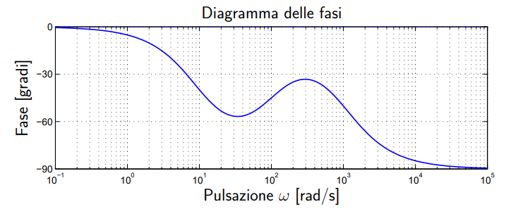 diagramma delle fasi nella risposta in frequenza