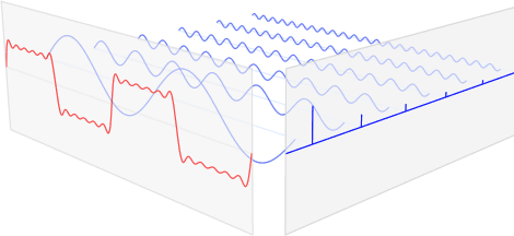 Trasformata di fourier: Spettro delle armoniche