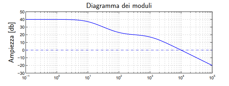diagramma dei moduli della risposta in frequenza